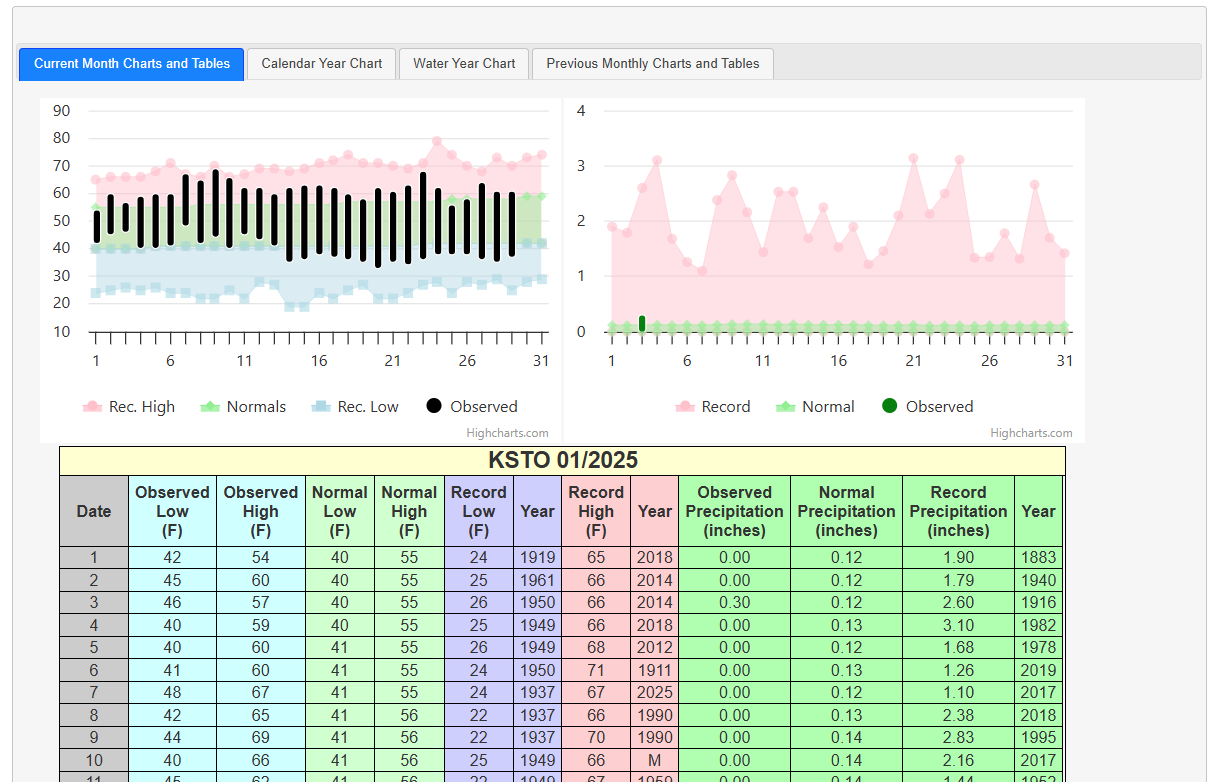 Recent STO Temperatures