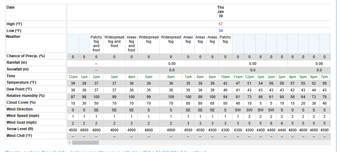 Forecast Weather Tables