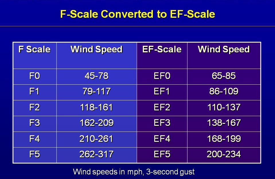 F-Scale to EF-Scale Tornado Damage Conversion