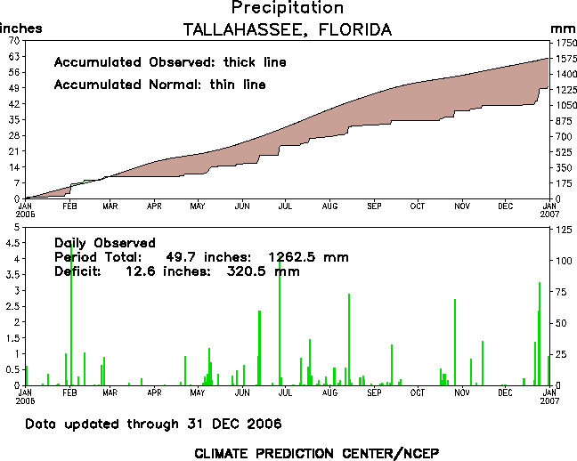 Two graphs depicting rainfall trends in Tallahassee during the year 2006. The first graph shows accumulated rainfall throughout the year versus normal. The second chart shows daily rainfall totals.