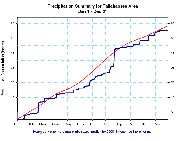 Graph depicting rainfall in Tallahassee during the year 2008, compared to normal.