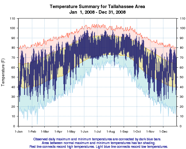 Graphs depicting observed daily high and low temperatures in Tallahassee during the year 2008, compared to normals and extremes.