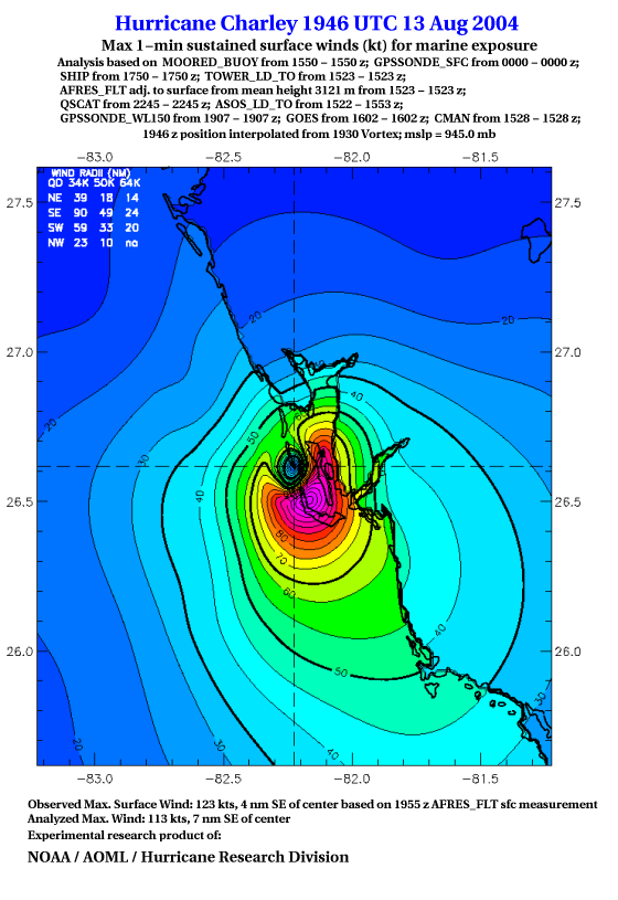 Wind Analysis at Cayo Costa