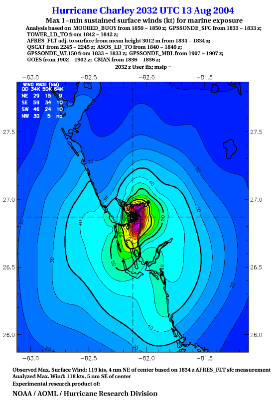 Wind Analysis near Punta Gorda