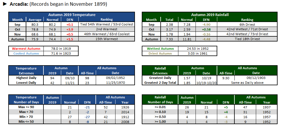 Arcadia data