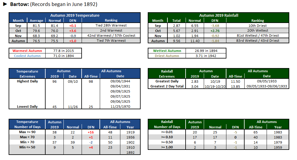 Bartow data