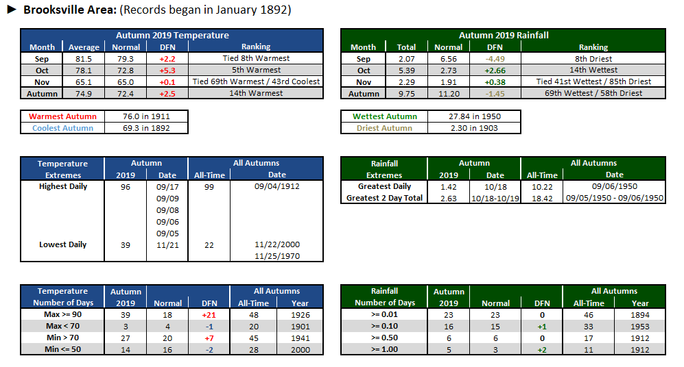 Brooksville Area data