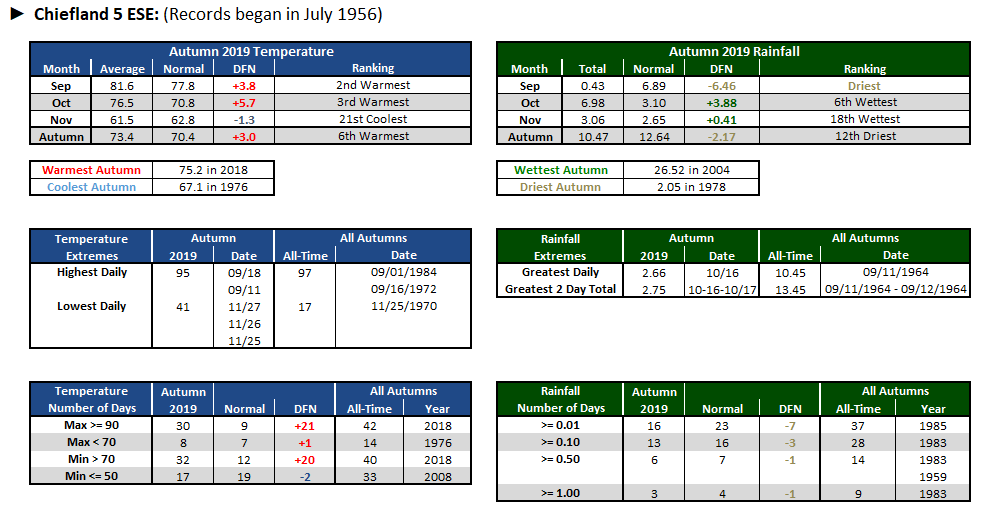 Chiefland 5 ESE data