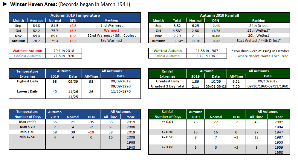 Winter Haven Area data