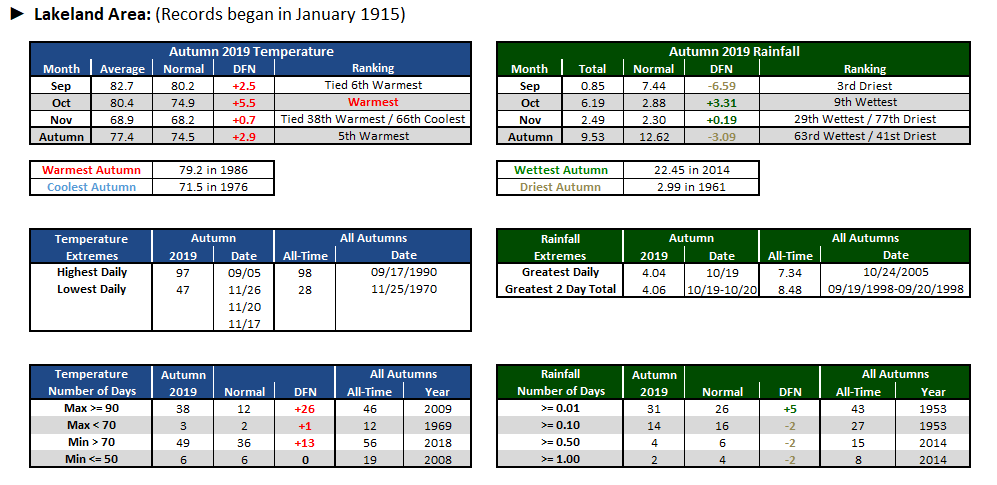 Lakeland Area data