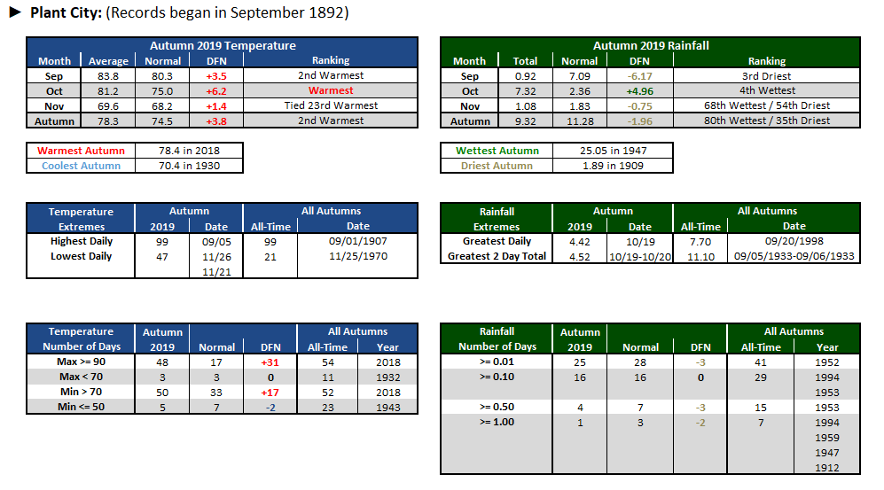 Plant City data