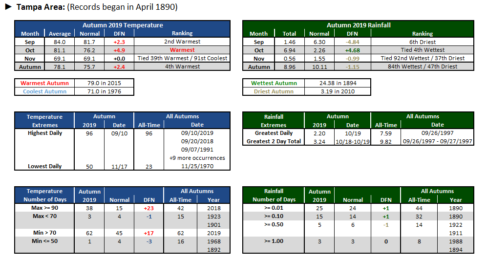 Tampa Area data