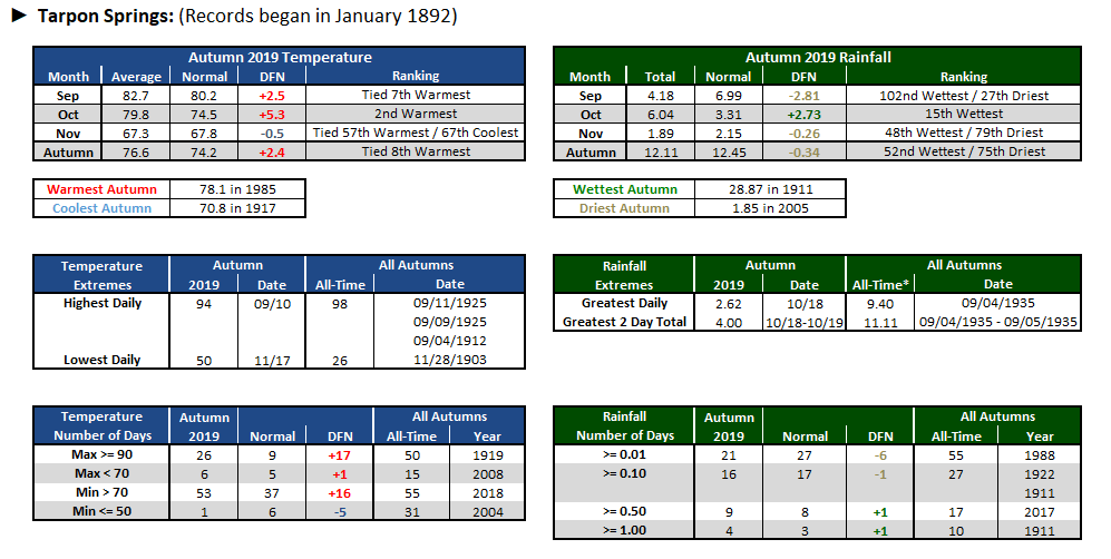 Tarpon Springs data