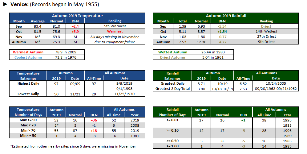 Venice data