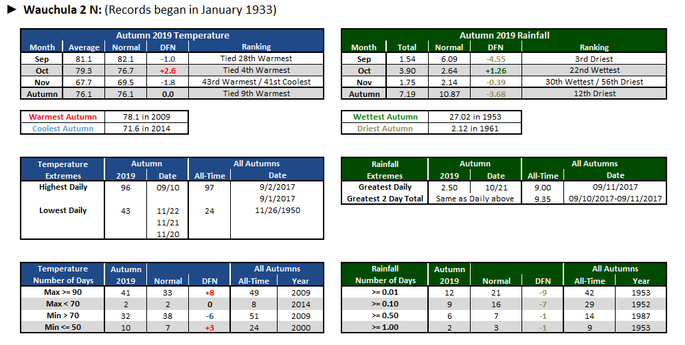 Wauchula 2 N data