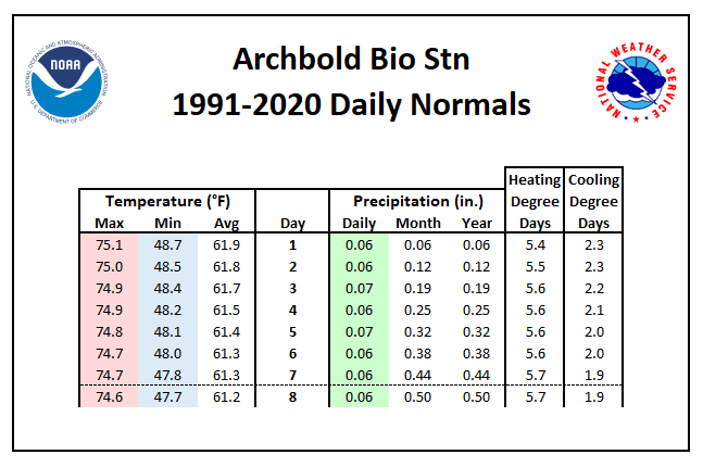 Archbold Bio Stn Daily Normals Tables