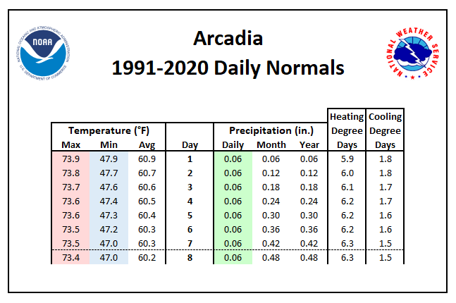 Arcadia Daily Normals Tables