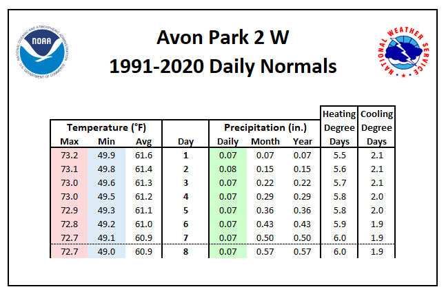 Avon Park 2 W Daily Normals Tables