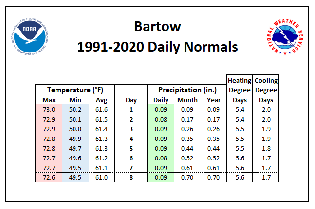 Bartow Daily Normals Tables