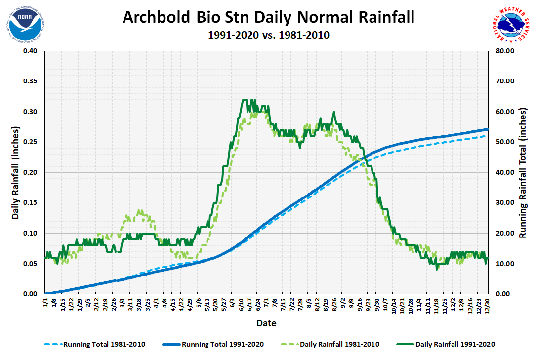 Archbold Bio Stn Daily Precipitation Normals