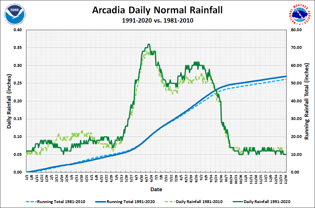 Arcadia Daily Precipitation Normals