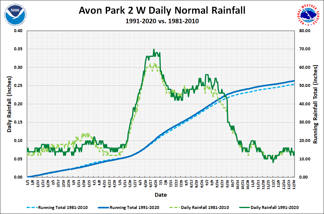 Avon Park 2 W Daily Precipitation Normals