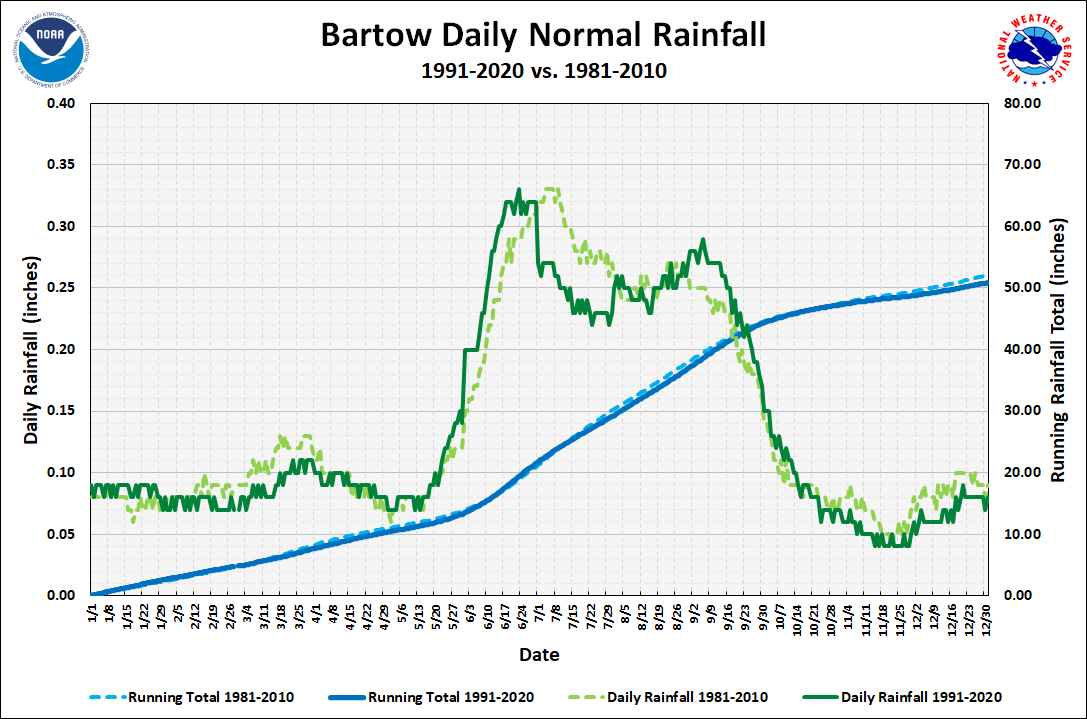 Bartow Daily Precipitation Normals