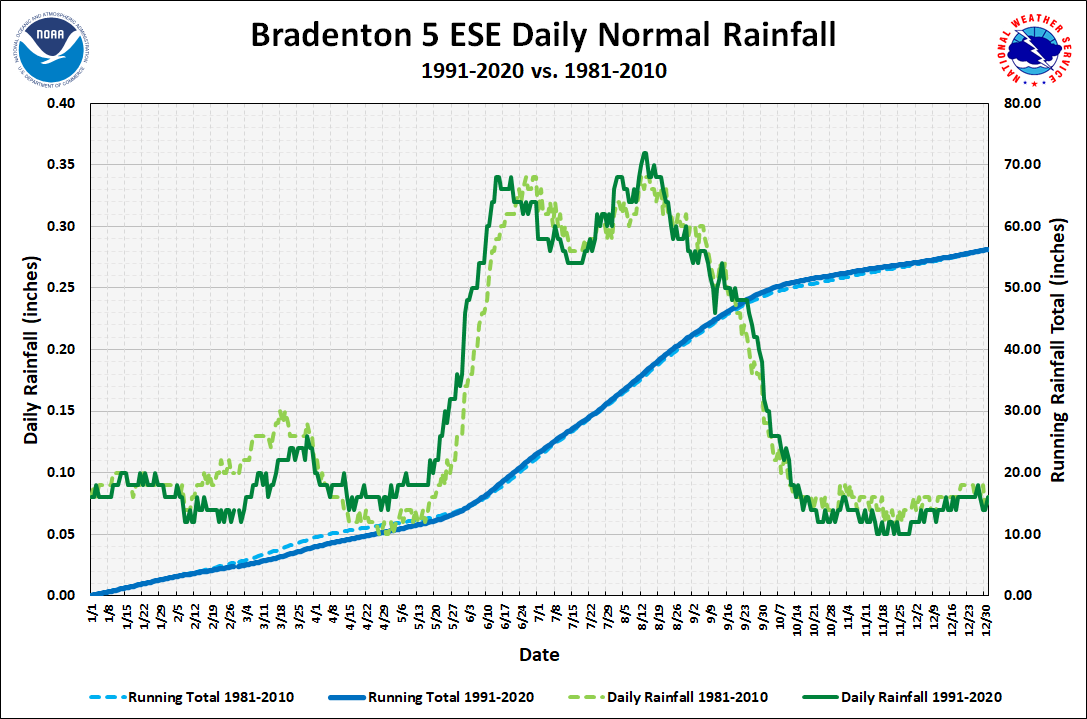 Bradenton 5 ESE Daily Precipitation Normals