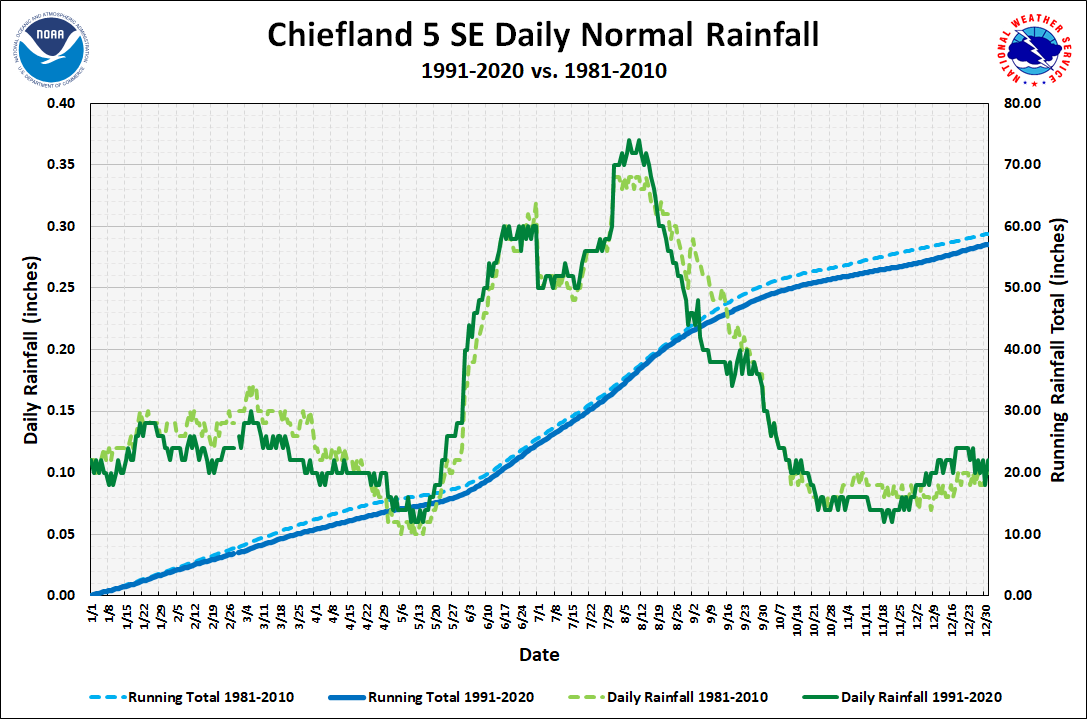 Chiefland 5 ESE Daily Precipitation Normals