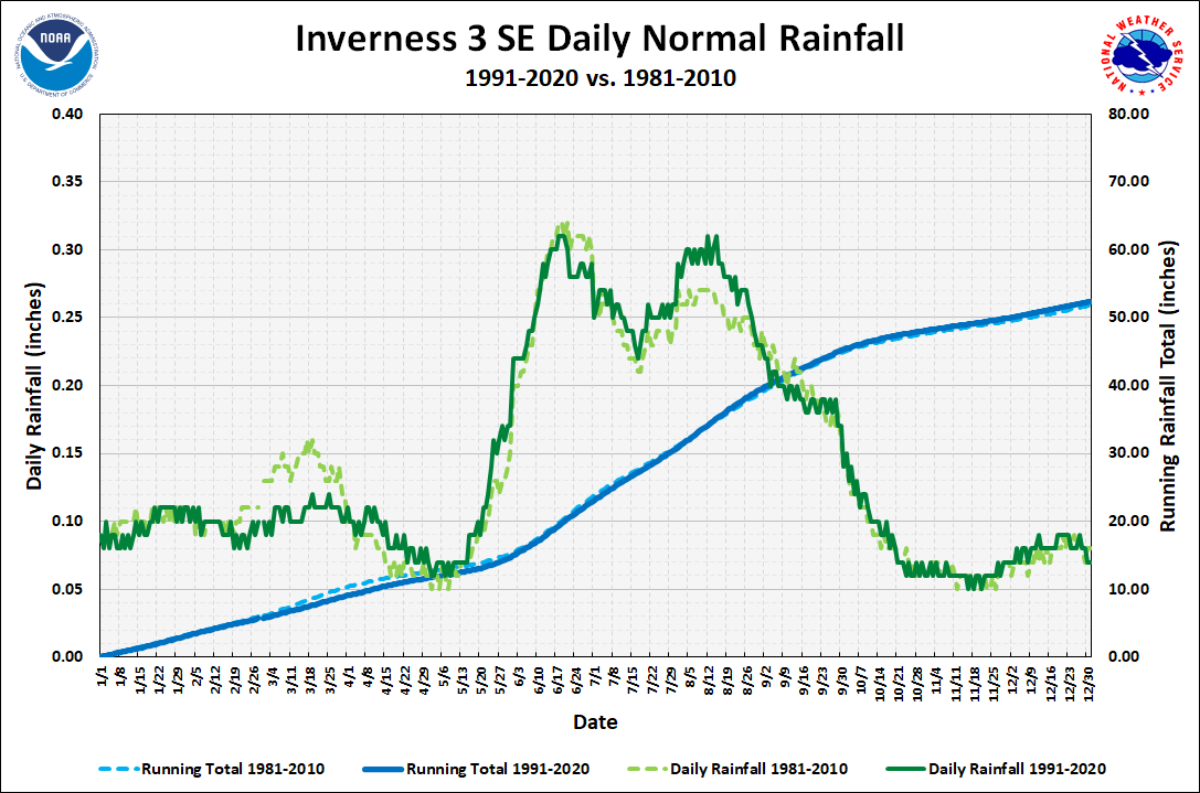 Inverness 3 SE Daily Precipitation Normals