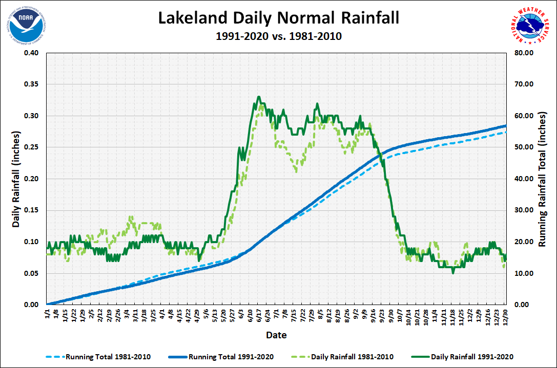 Lakeland Linder Daily Precipitation Normals