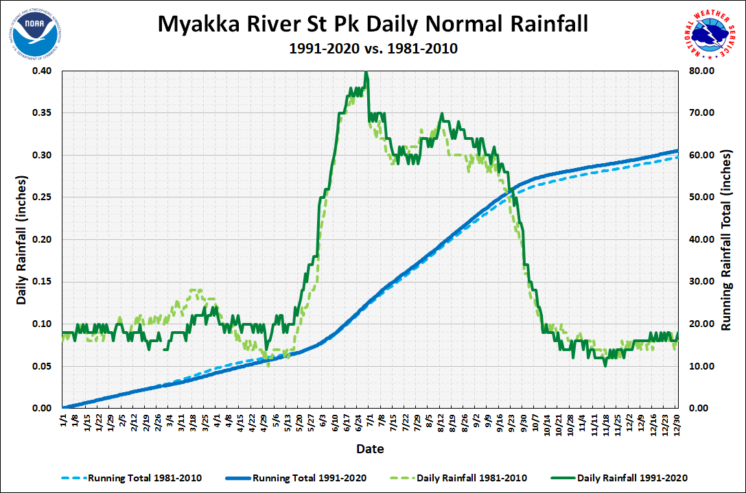 Myakka River State Park Daily Precipitation Normals