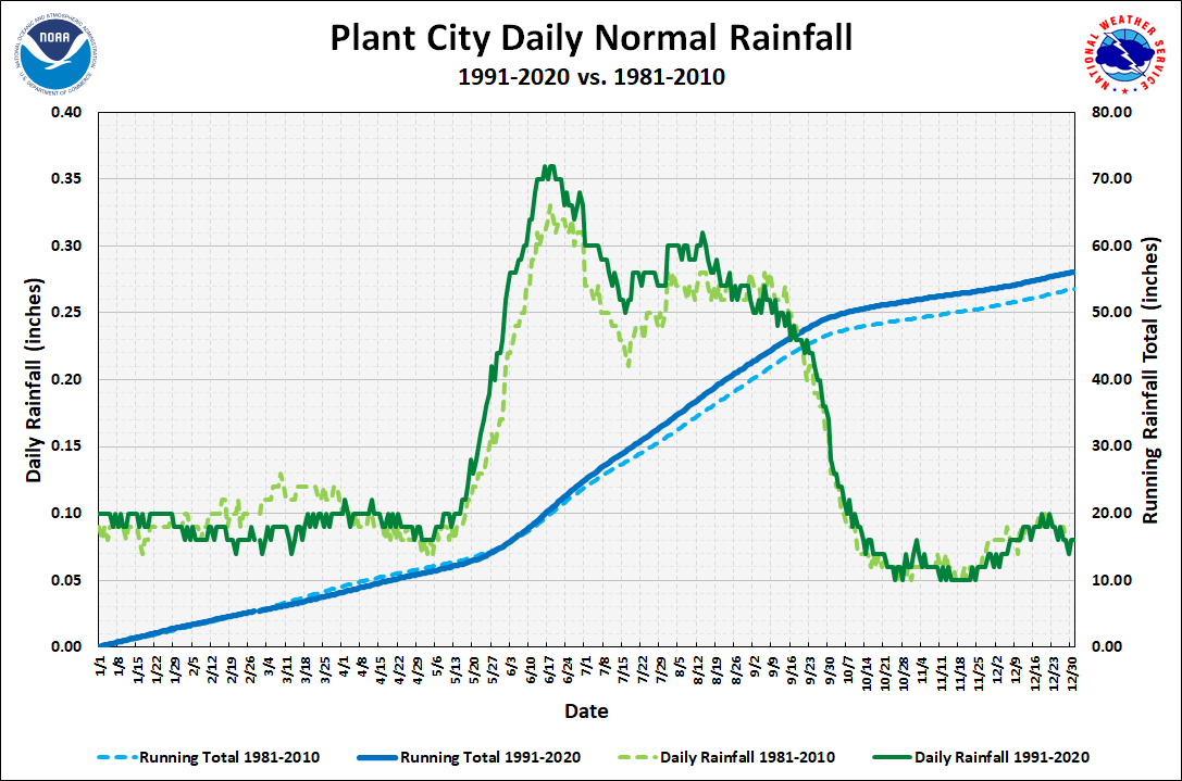 Plant City Daily Precipitation Normals