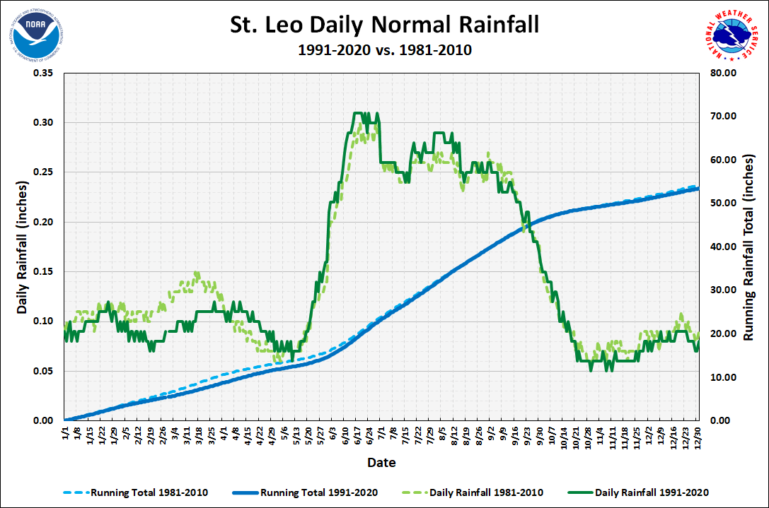 St. Leo Daily Precipitation Normals