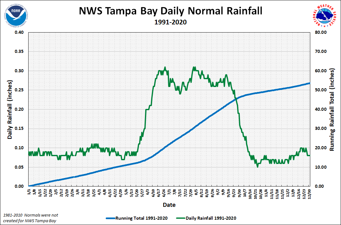 NWS Tampa Bay - Ruskin Daily Precipitation Normals