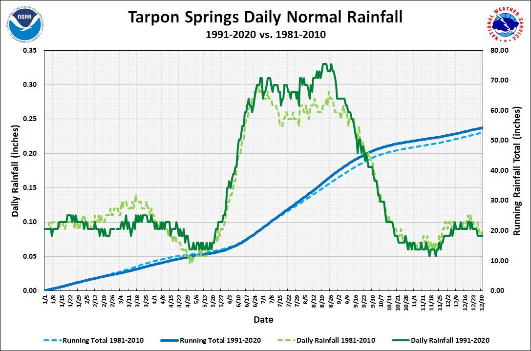 Tarpon Springs Daily Precipitation Normals