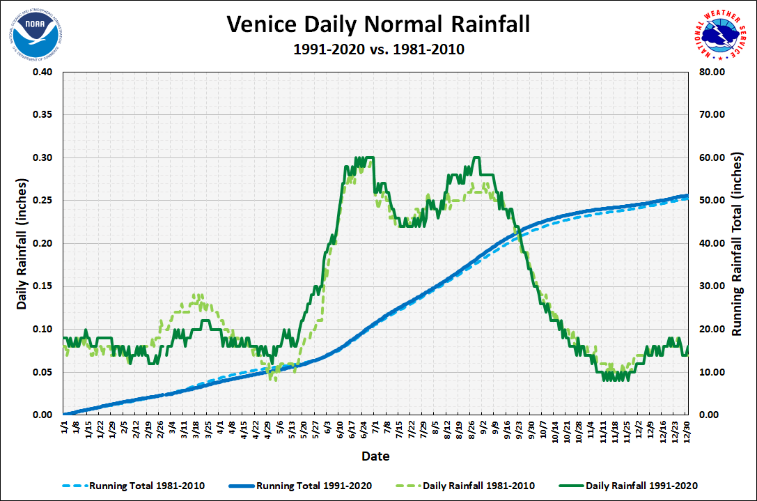 Venice Daily Precipitation Normals