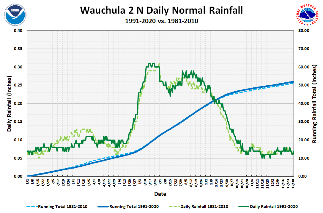 Wauchula 2 N Daily Precipitation Normals