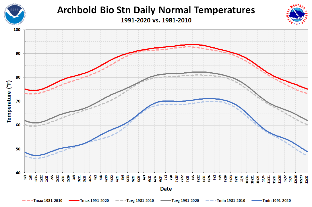 Archbold Bio Stn Daily Normals