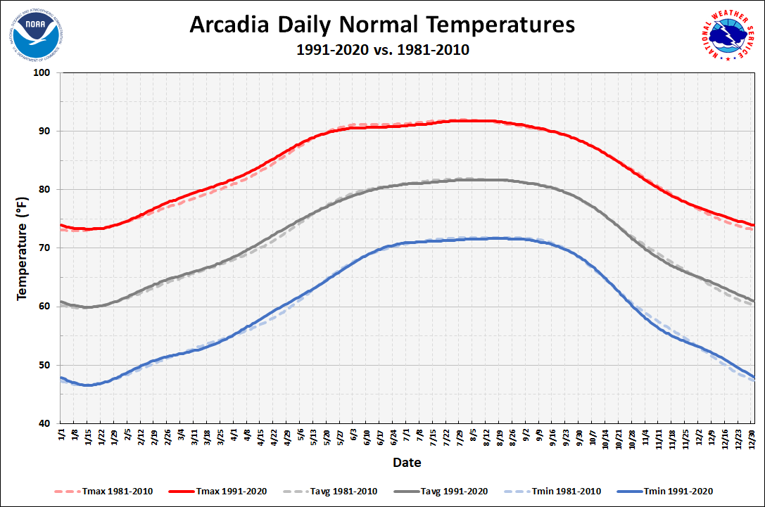 Arcadia Daily Normals