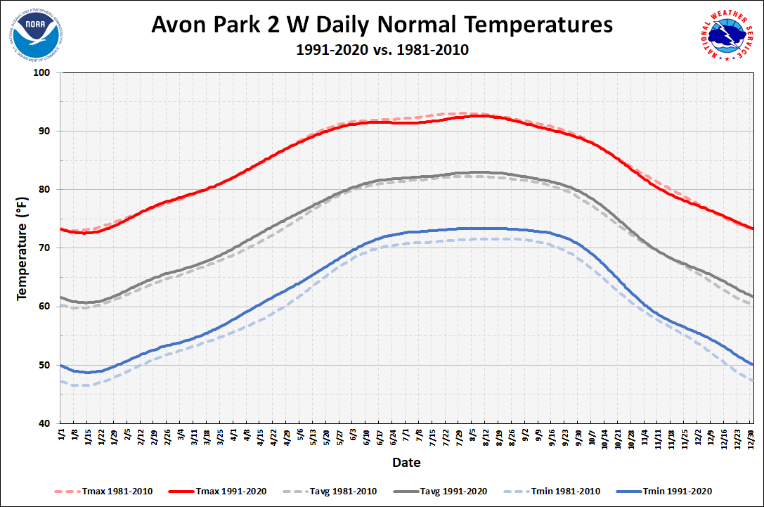 Avon Park 2 W Daily Normals