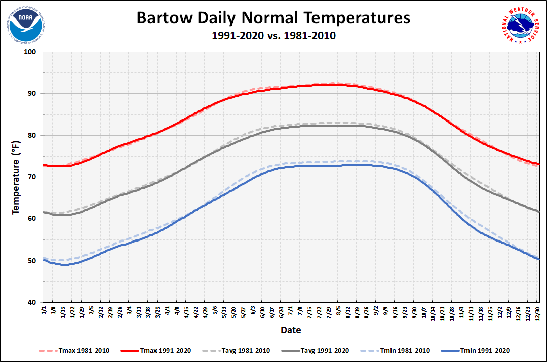 Bartow Daily Normals