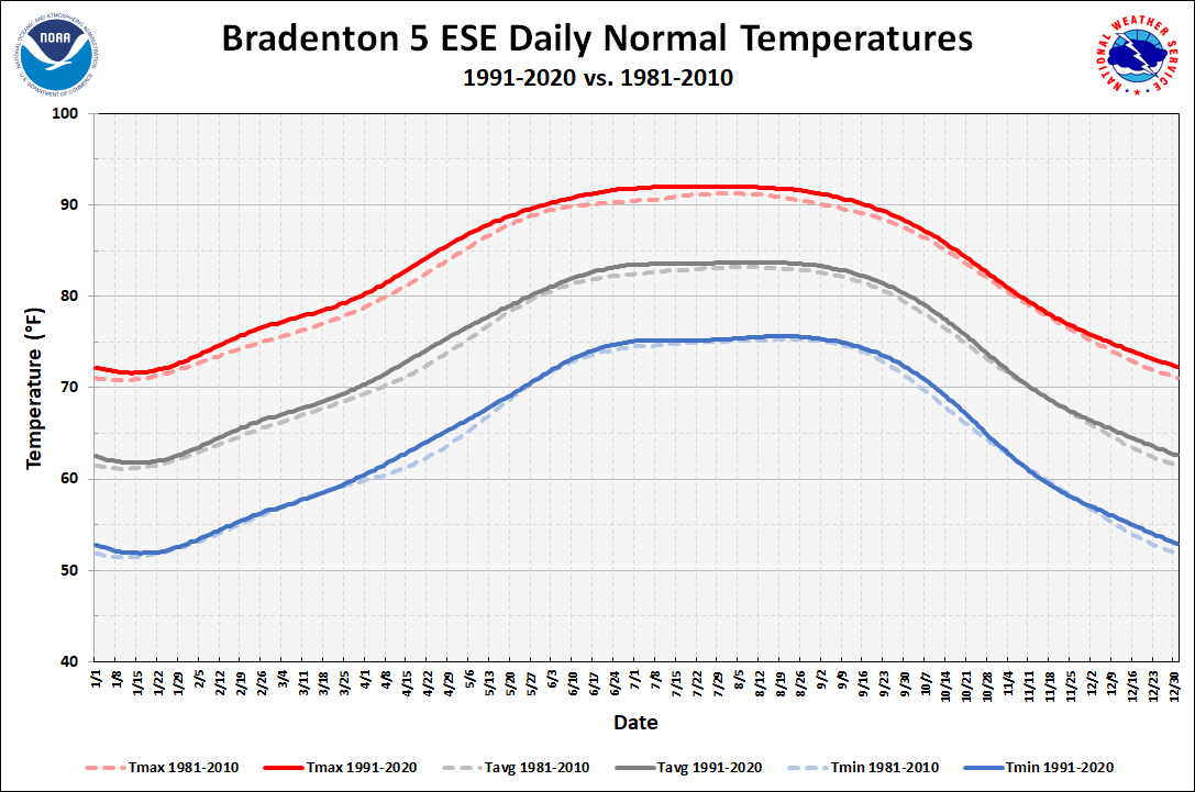 Bradenton 5 ESE Daily Normals