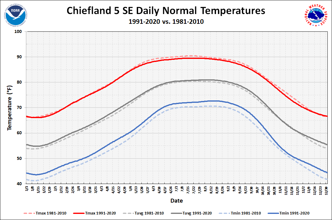 Chiefland 5 ESE Daily Normals