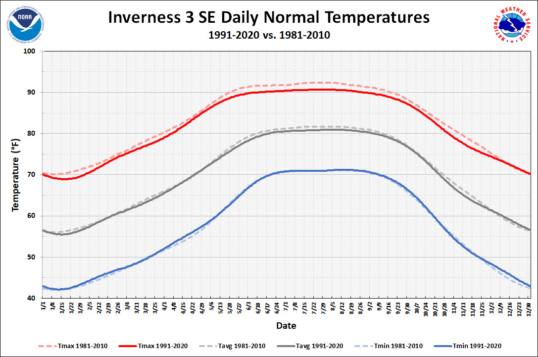 Inverness 3 SE Daily Normals