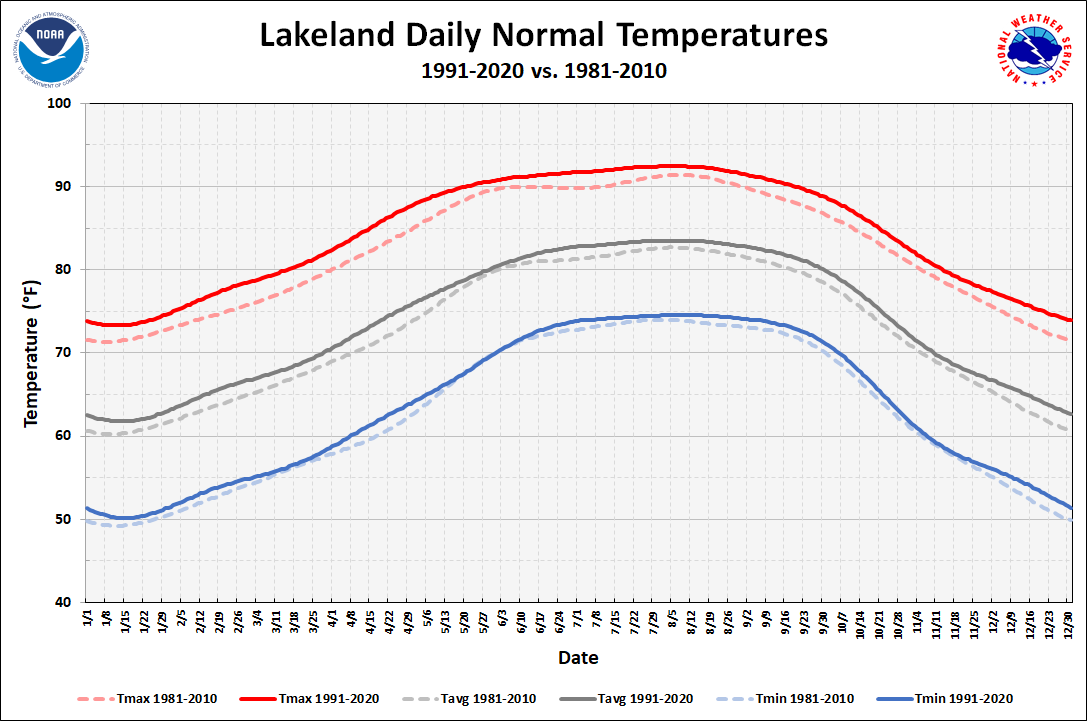 Lakeland Linder Daily Normals