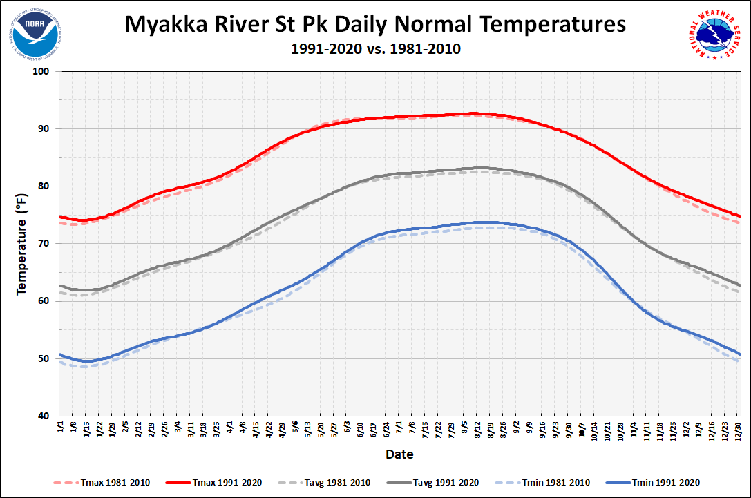 Myakka River State Park Daily Normals