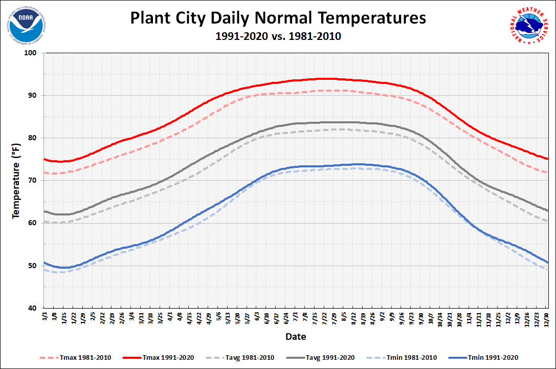 Plant City Daily Normals