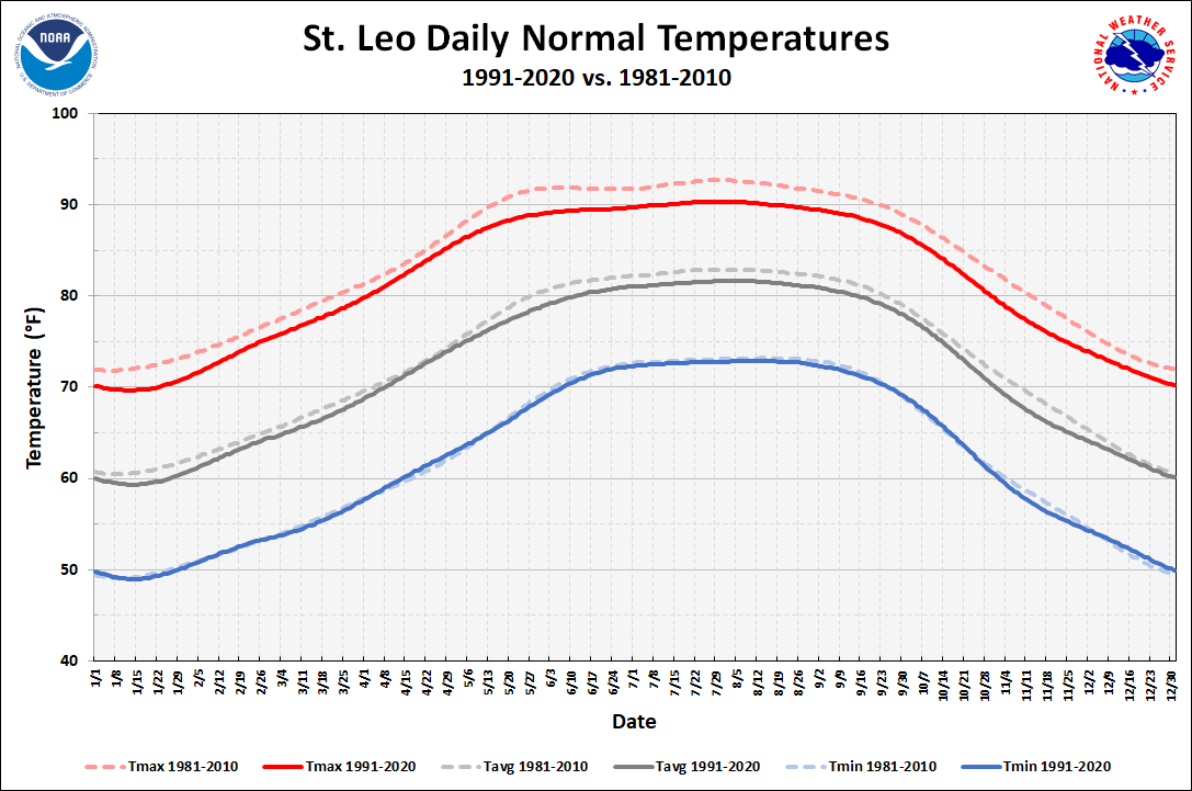 St. Leo Daily Normals