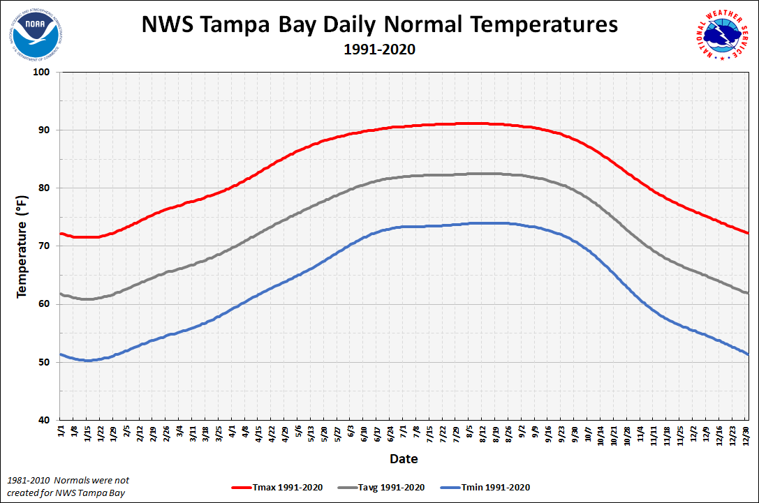 NWS Tampa Bay - Ruskin Daily Normals